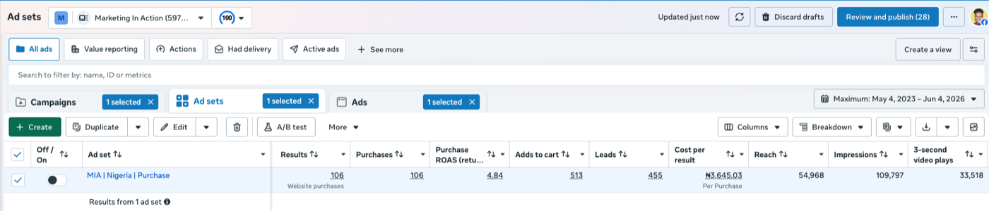 Meta Ads dashboard: 4.84&times; ROAS, 106 purchases